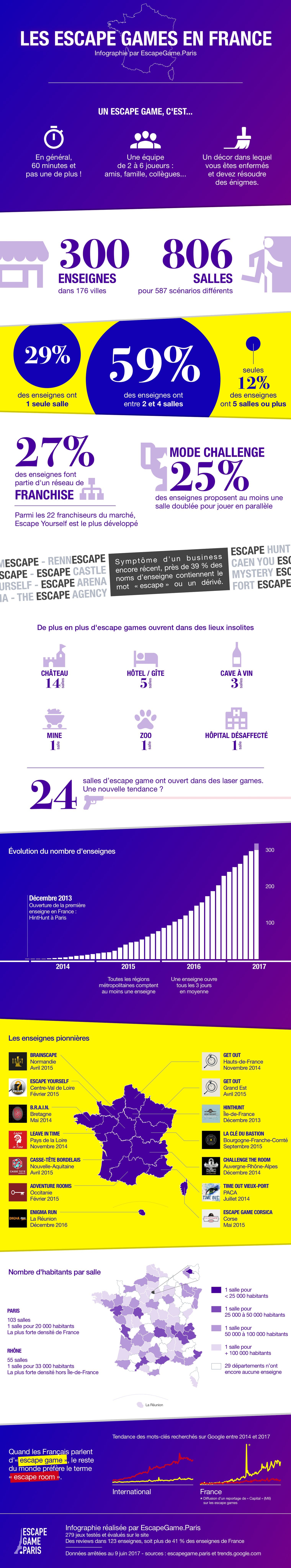Infographie escape game 2013-2017